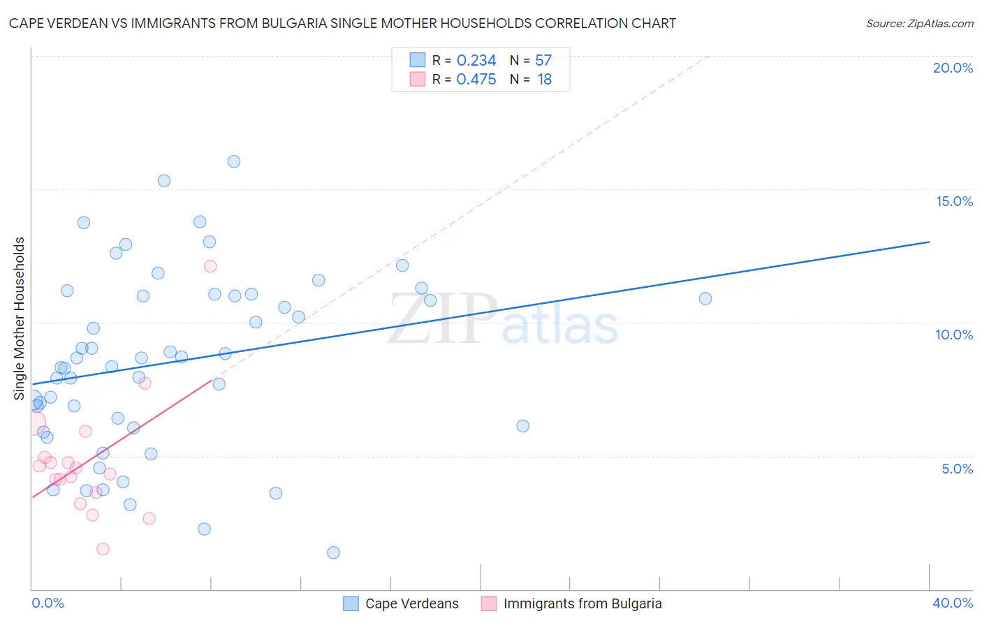 Cape Verdean vs Immigrants from Bulgaria Single Mother Households