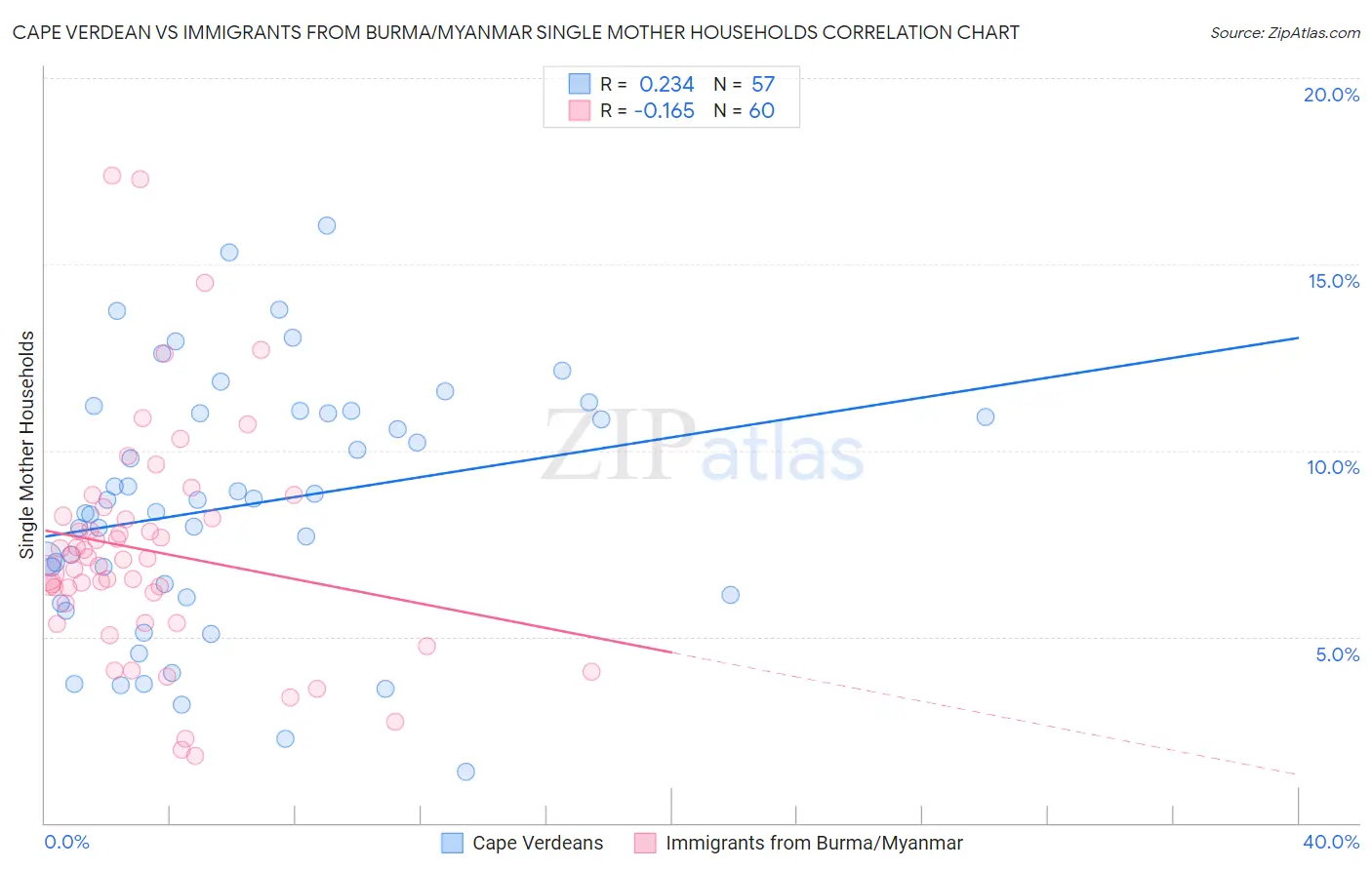 Cape Verdean vs Immigrants from Burma/Myanmar Single Mother Households
