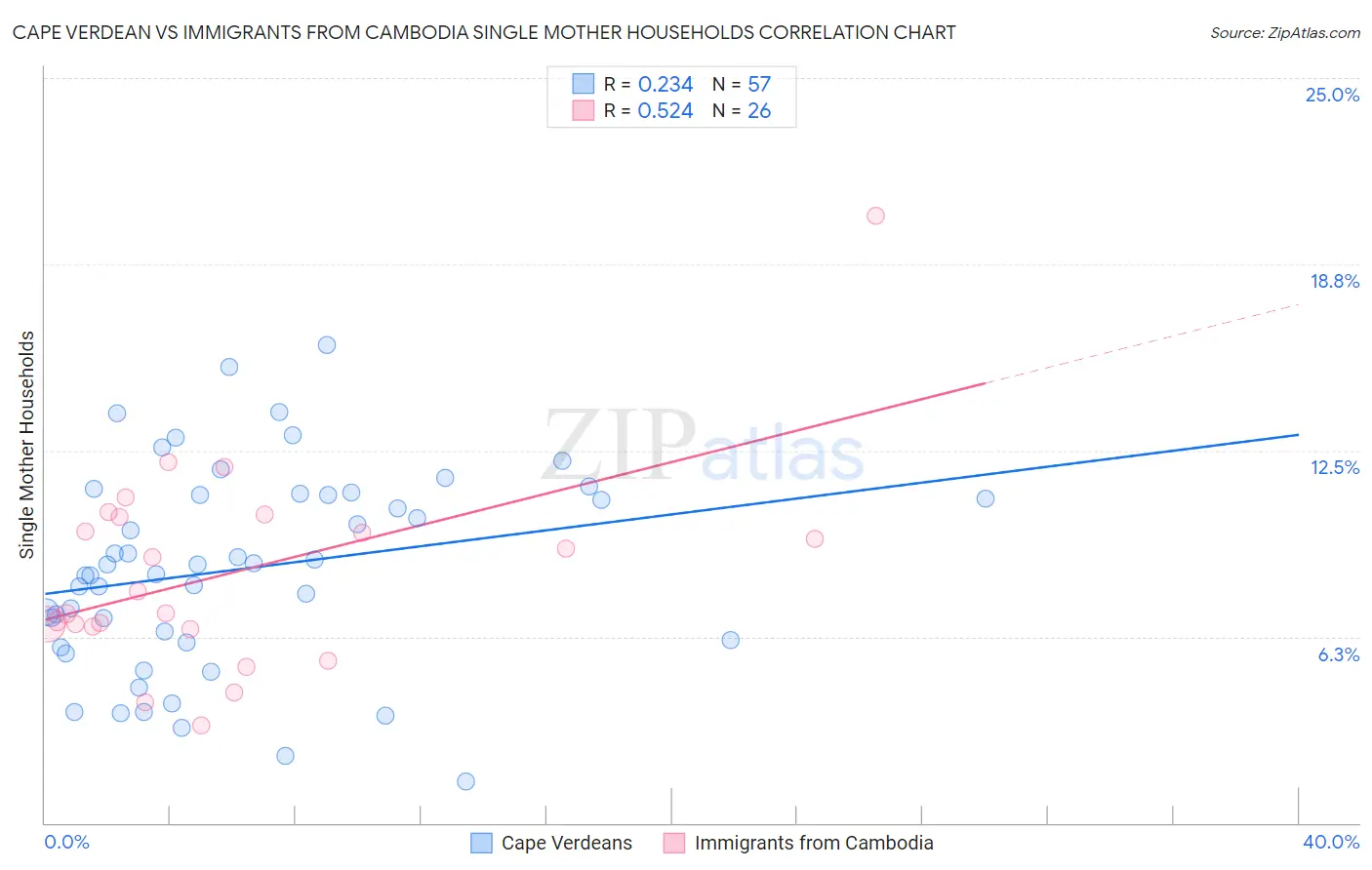 Cape Verdean vs Immigrants from Cambodia Single Mother Households