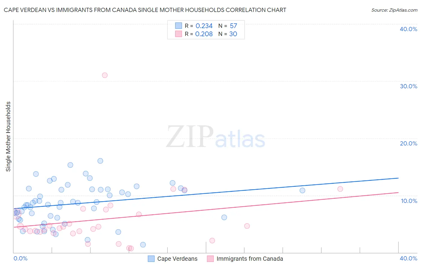 Cape Verdean vs Immigrants from Canada Single Mother Households