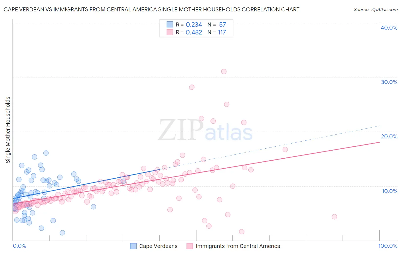 Cape Verdean vs Immigrants from Central America Single Mother Households