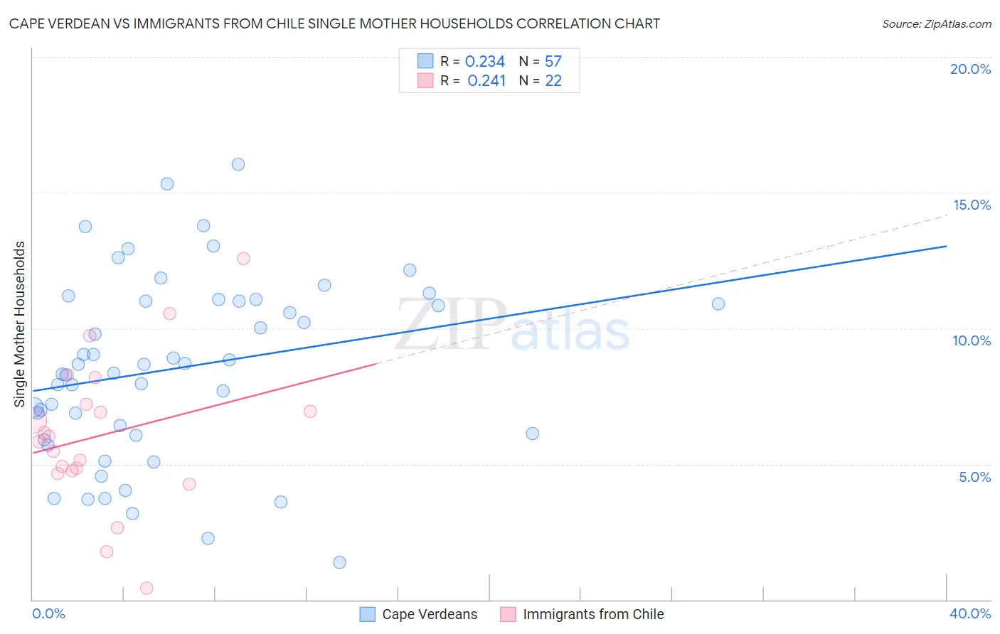 Cape Verdean vs Immigrants from Chile Single Mother Households