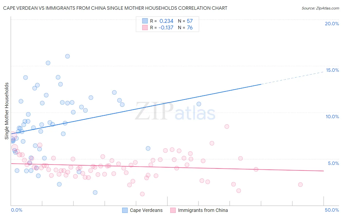 Cape Verdean vs Immigrants from China Single Mother Households