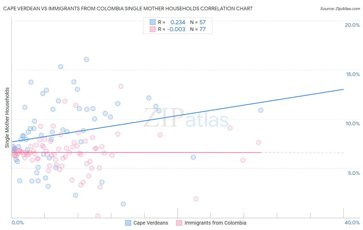 Cape Verdean vs Immigrants from Colombia Single Mother Households