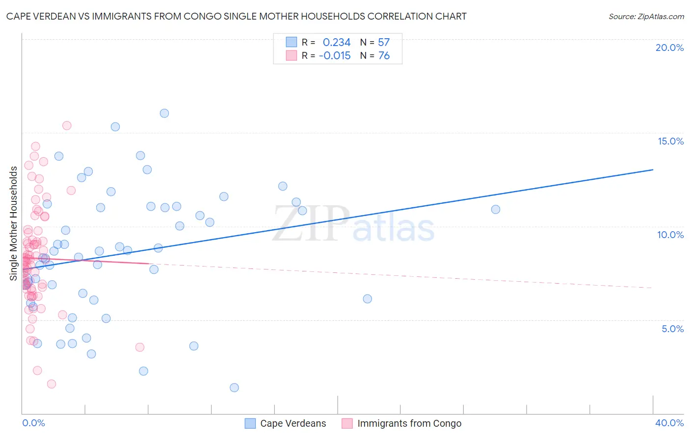 Cape Verdean vs Immigrants from Congo Single Mother Households