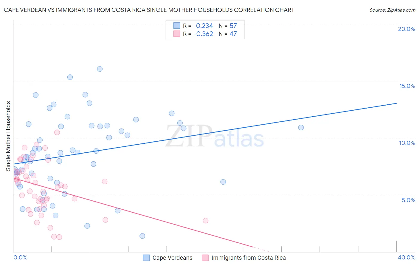 Cape Verdean vs Immigrants from Costa Rica Single Mother Households