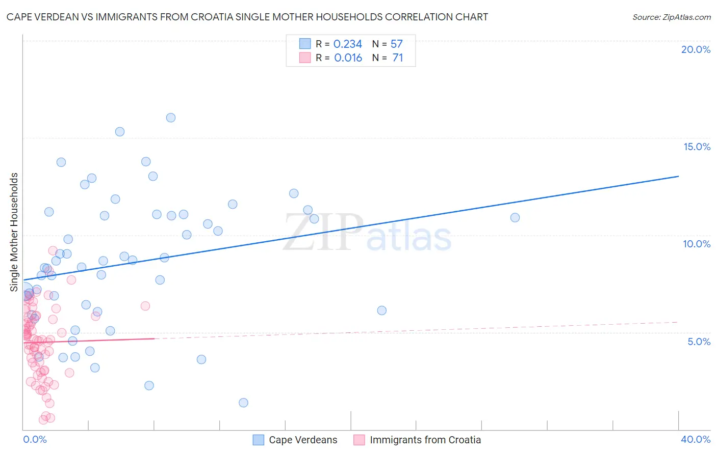 Cape Verdean vs Immigrants from Croatia Single Mother Households