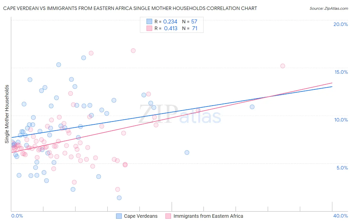 Cape Verdean vs Immigrants from Eastern Africa Single Mother Households