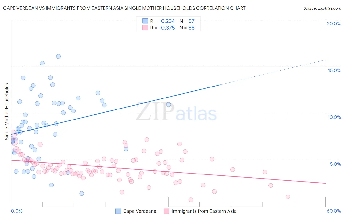 Cape Verdean vs Immigrants from Eastern Asia Single Mother Households