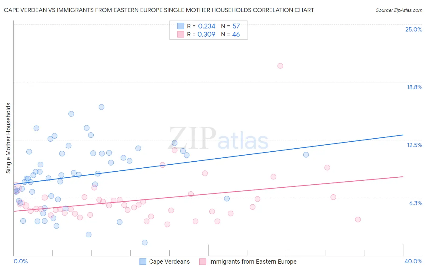Cape Verdean vs Immigrants from Eastern Europe Single Mother Households
