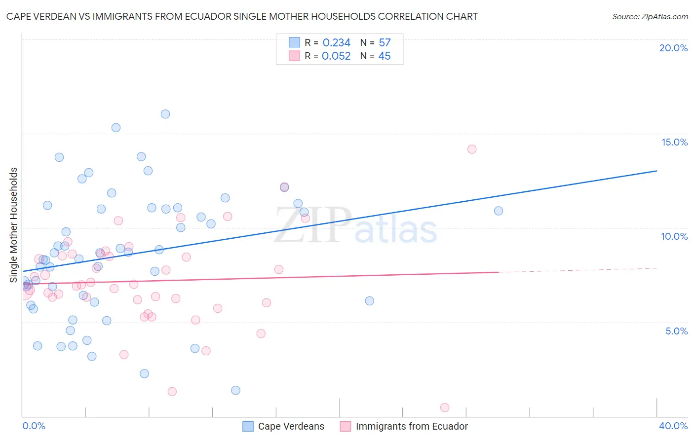 Cape Verdean vs Immigrants from Ecuador Single Mother Households