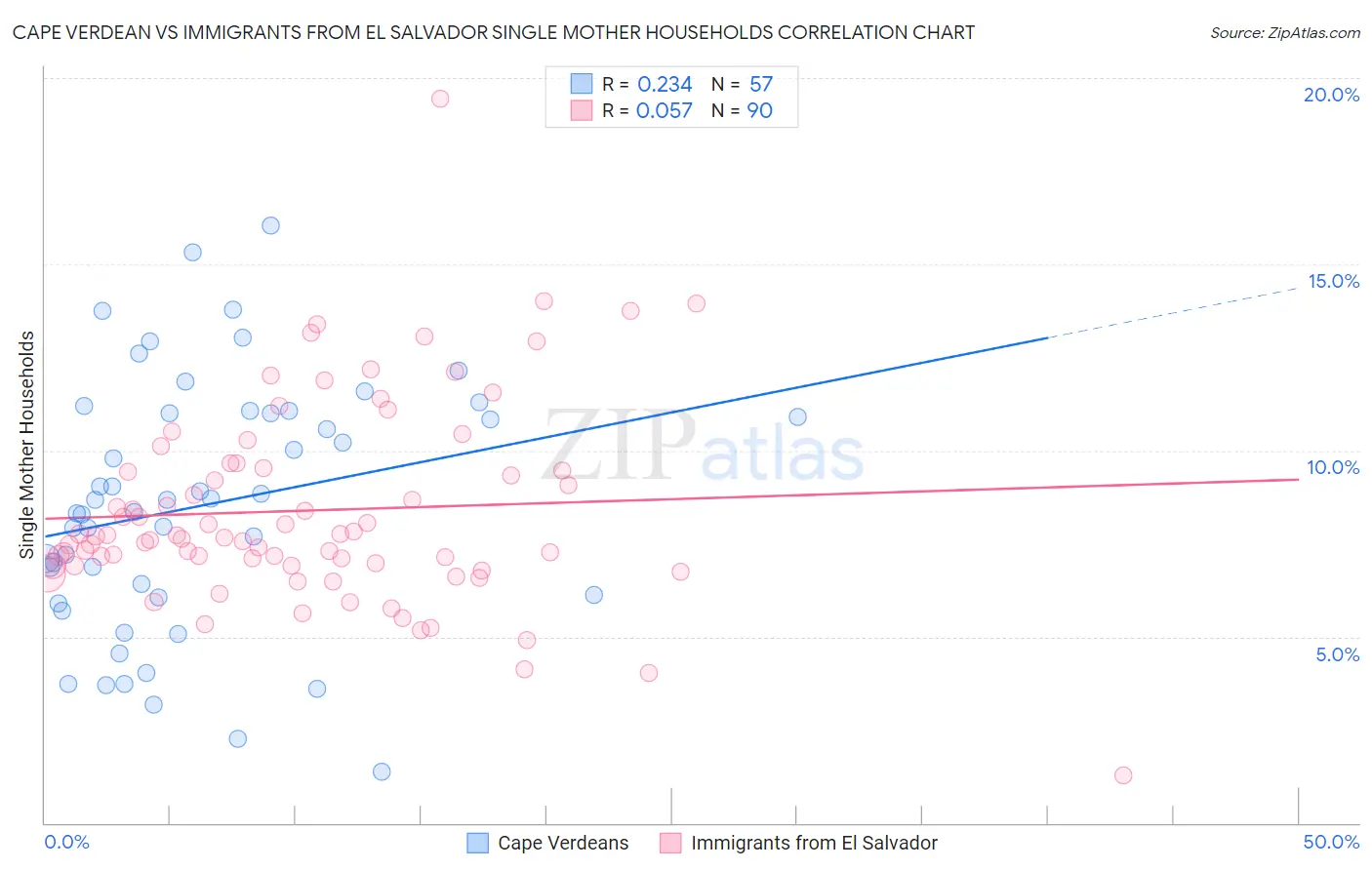 Cape Verdean vs Immigrants from El Salvador Single Mother Households