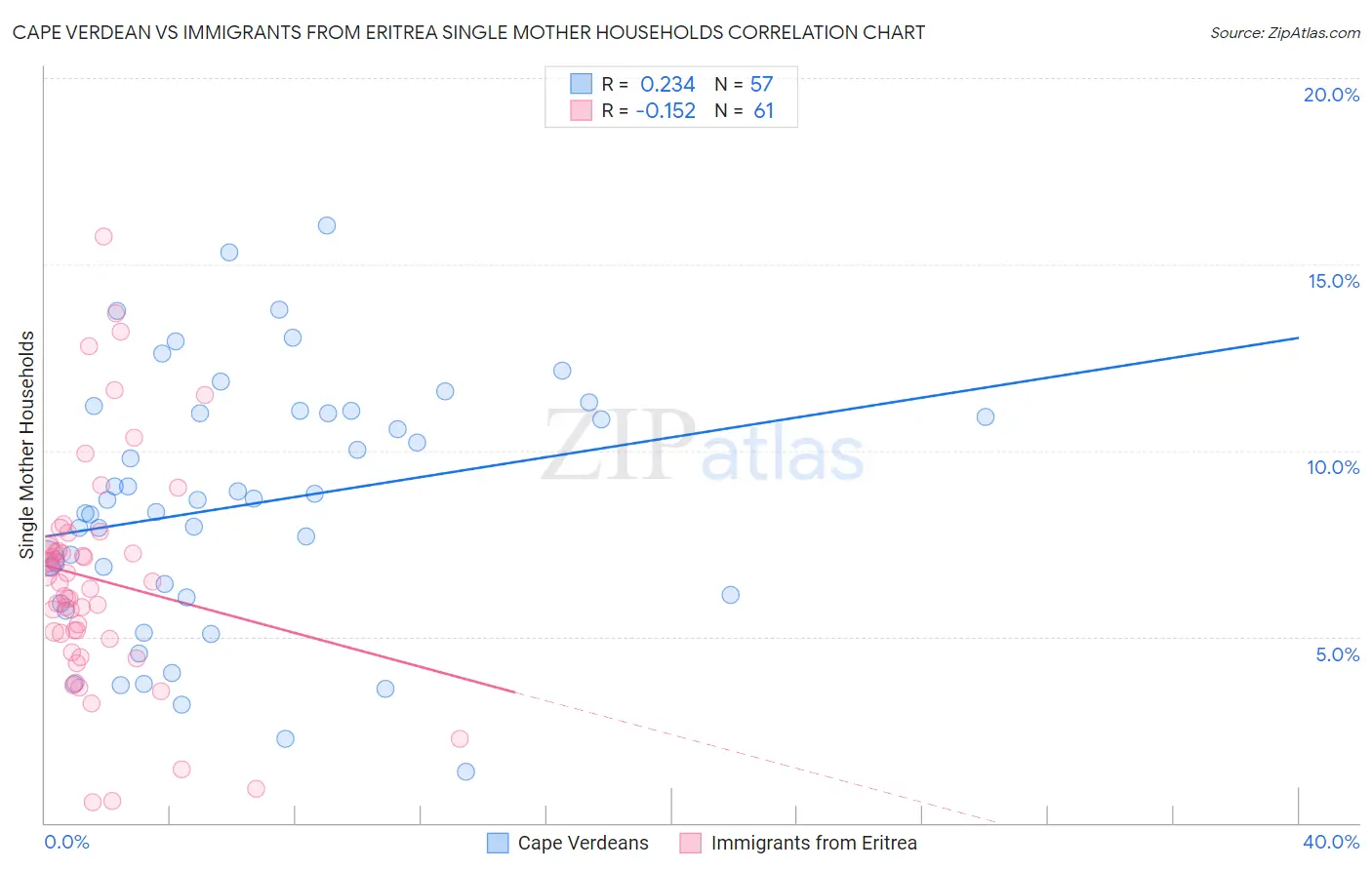 Cape Verdean vs Immigrants from Eritrea Single Mother Households