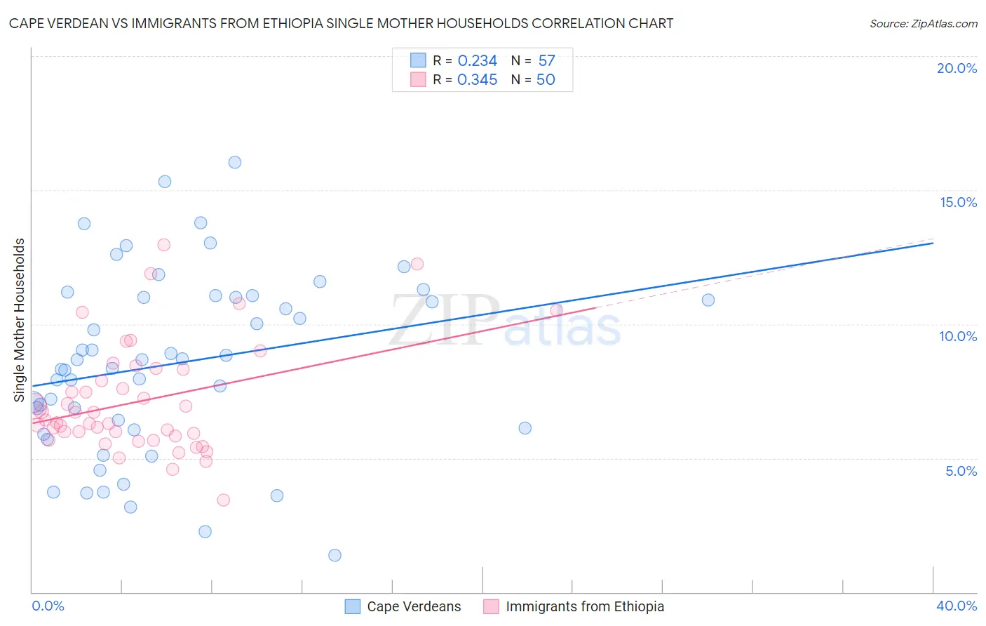 Cape Verdean vs Immigrants from Ethiopia Single Mother Households