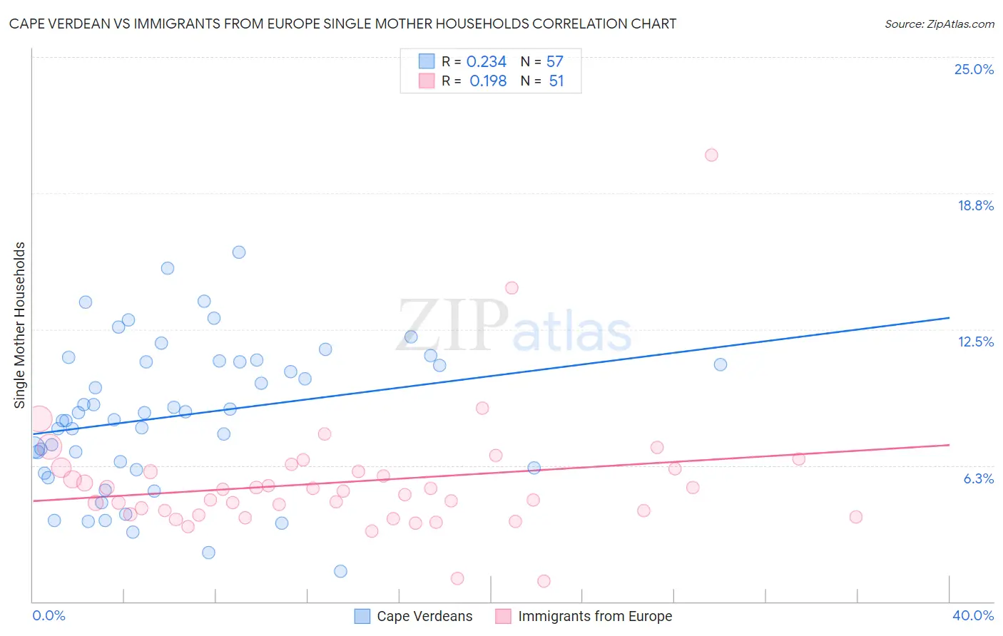 Cape Verdean vs Immigrants from Europe Single Mother Households