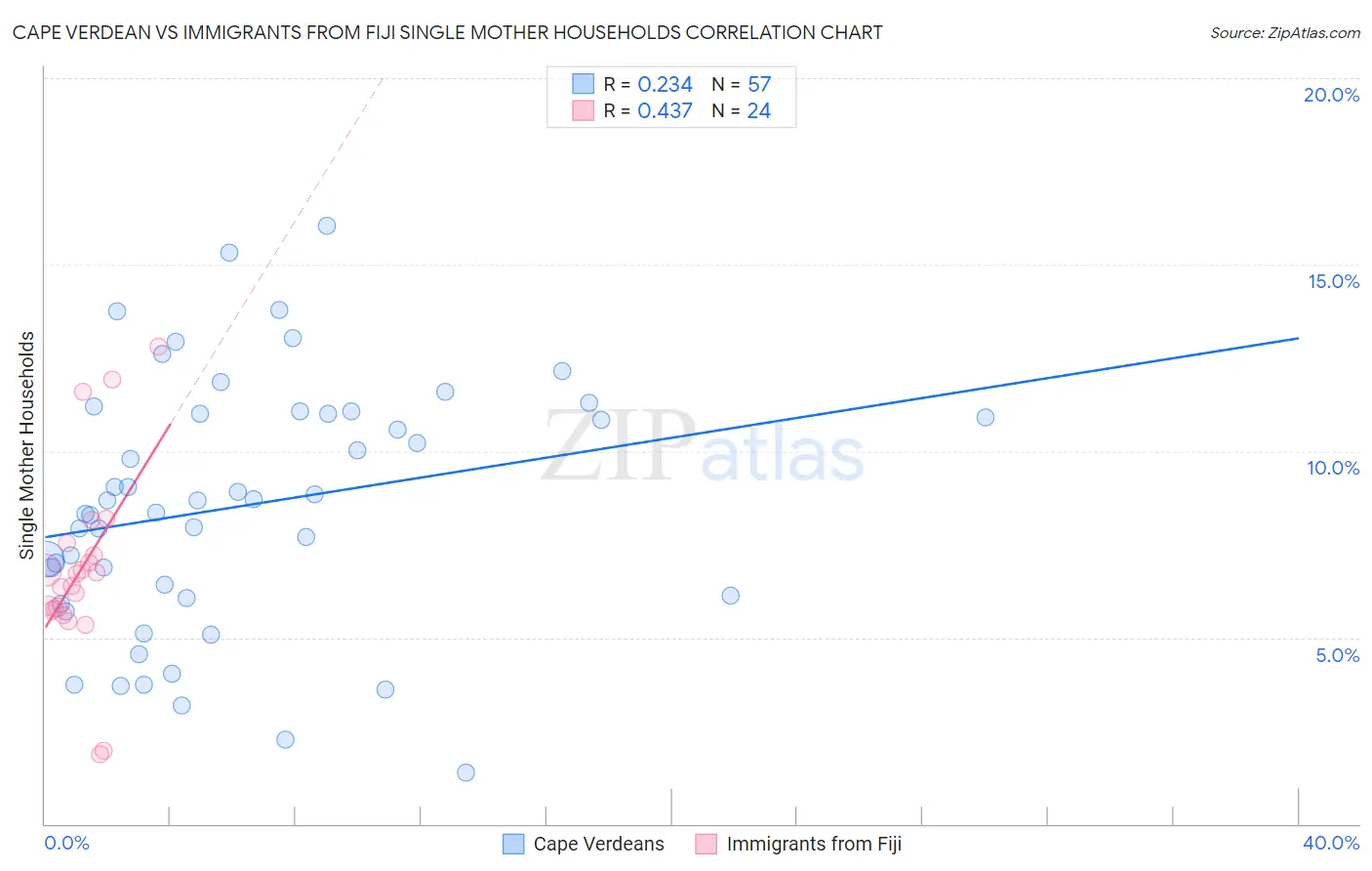 Cape Verdean vs Immigrants from Fiji Single Mother Households