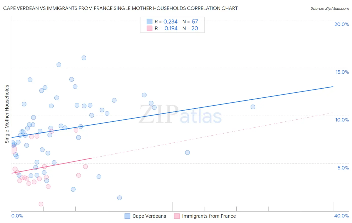 Cape Verdean vs Immigrants from France Single Mother Households