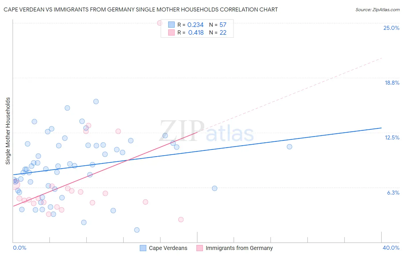 Cape Verdean vs Immigrants from Germany Single Mother Households