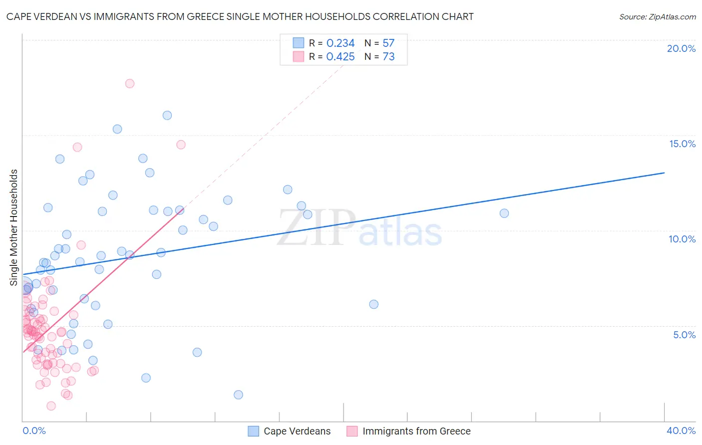 Cape Verdean vs Immigrants from Greece Single Mother Households