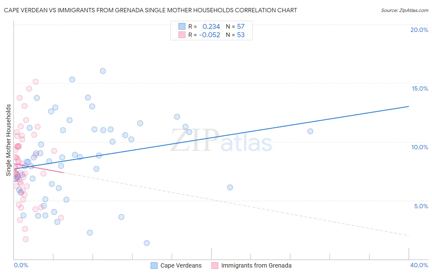 Cape Verdean vs Immigrants from Grenada Single Mother Households
