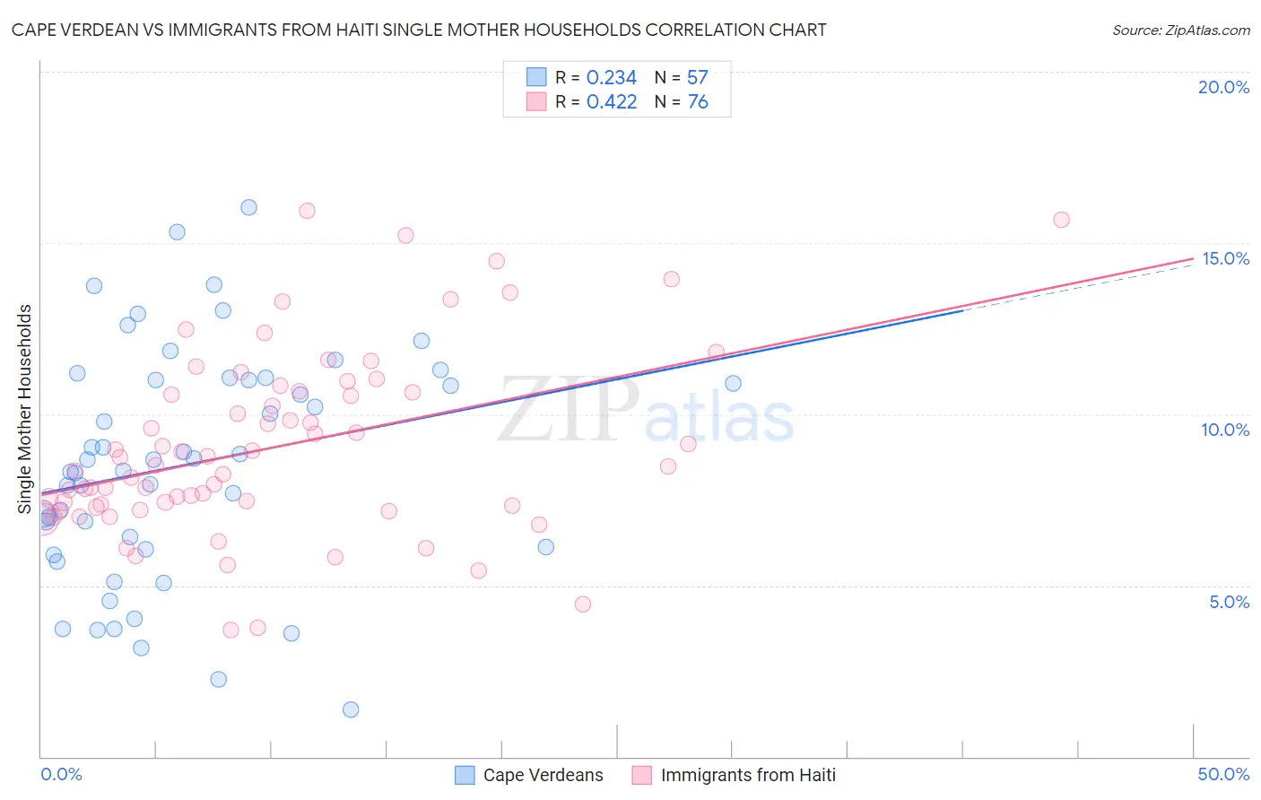 Cape Verdean vs Immigrants from Haiti Single Mother Households