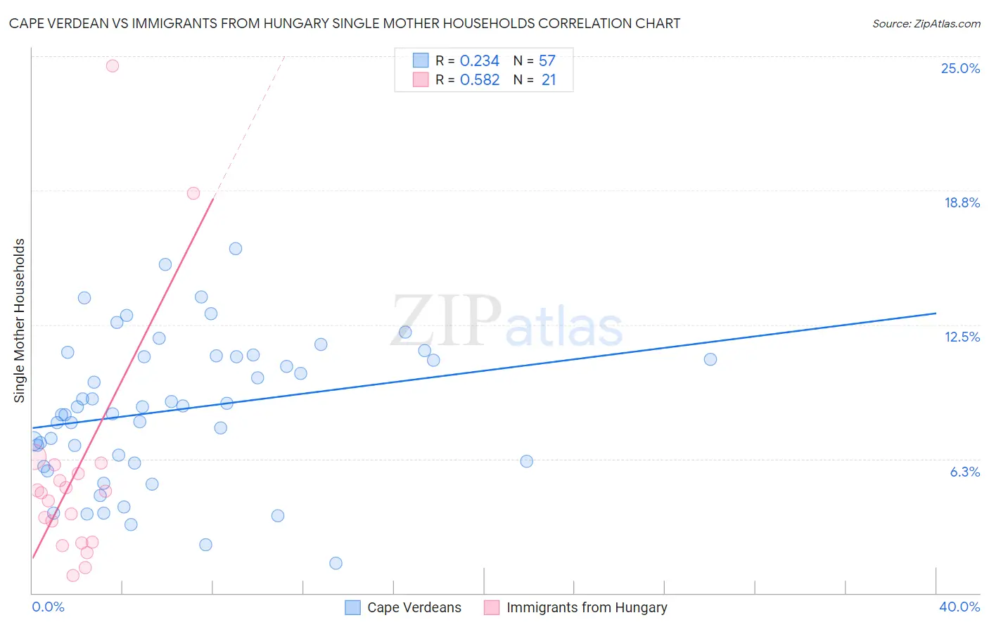 Cape Verdean vs Immigrants from Hungary Single Mother Households