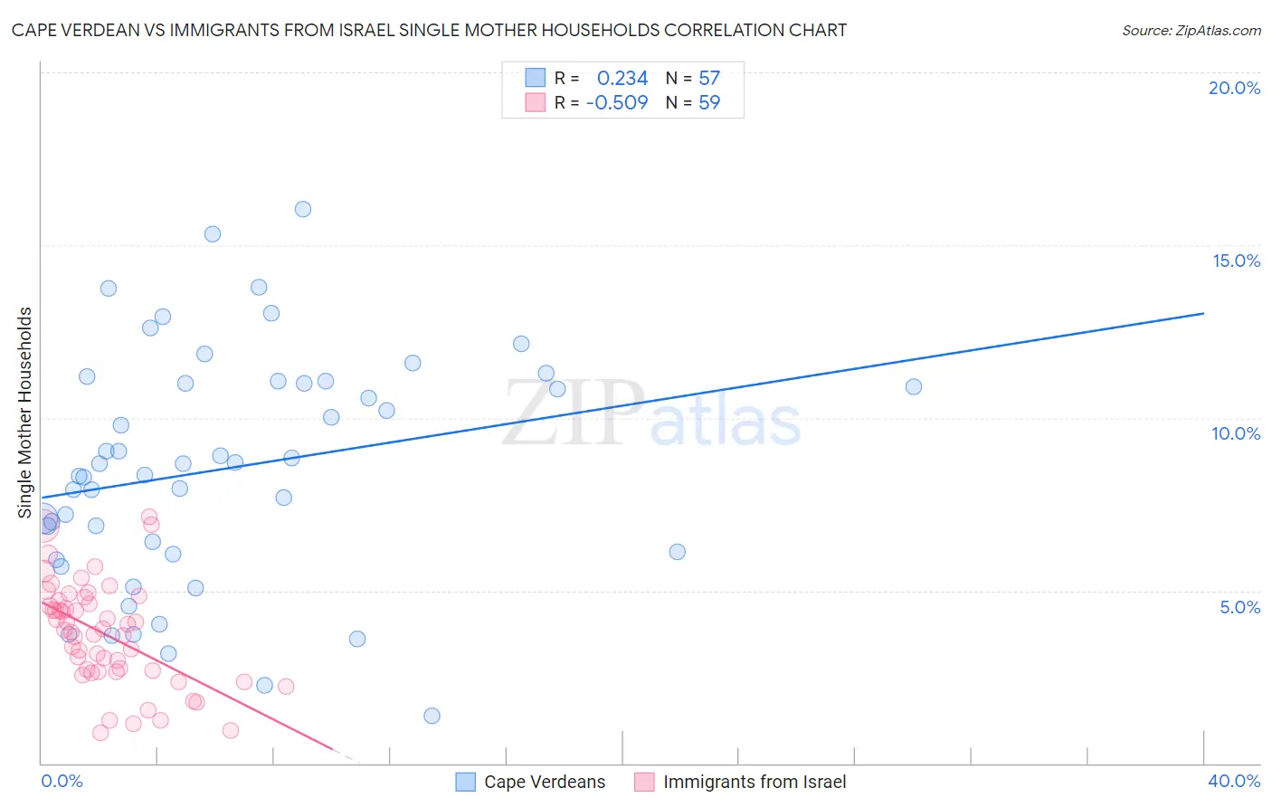 Cape Verdean vs Immigrants from Israel Single Mother Households