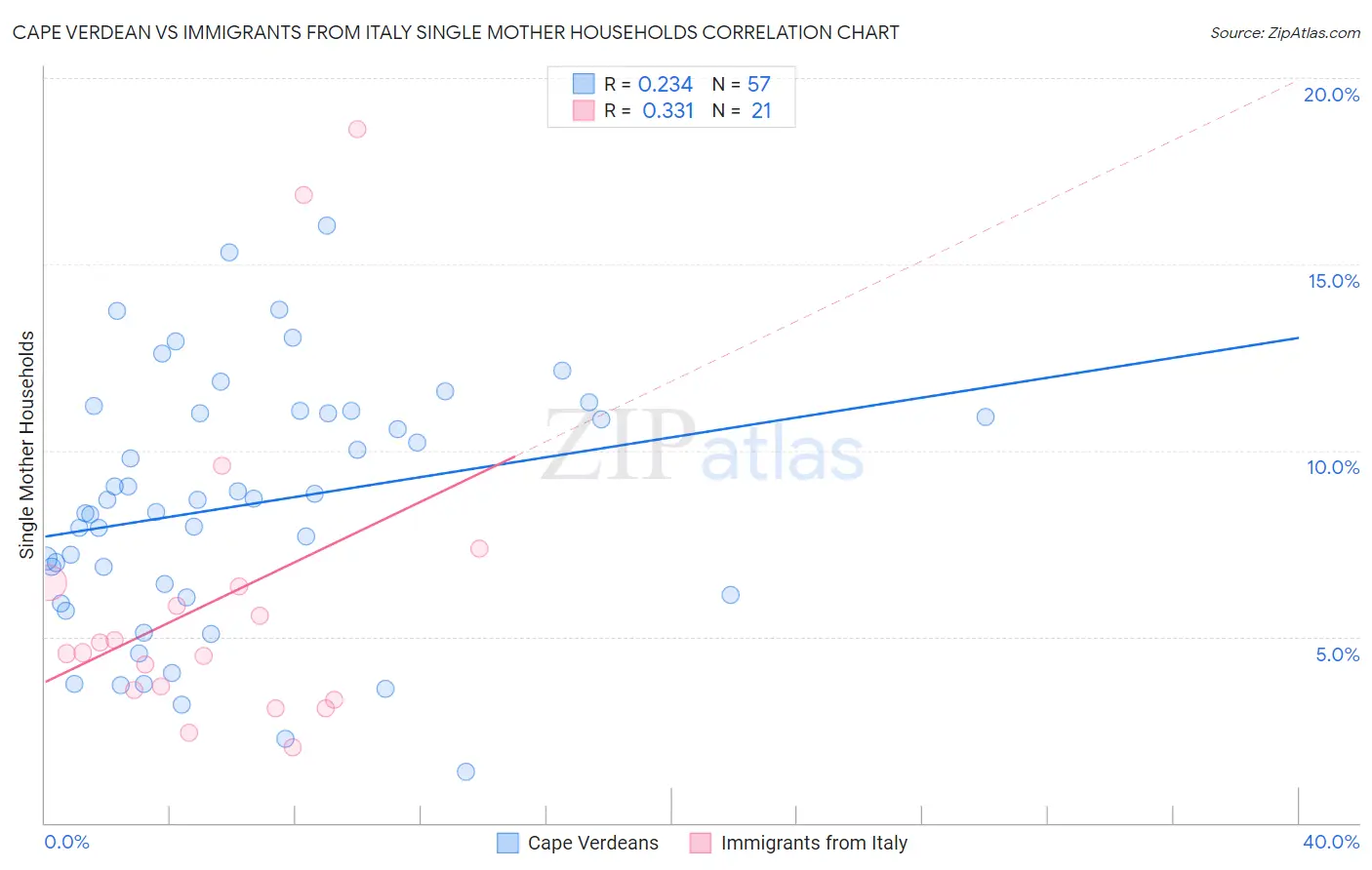 Cape Verdean vs Immigrants from Italy Single Mother Households