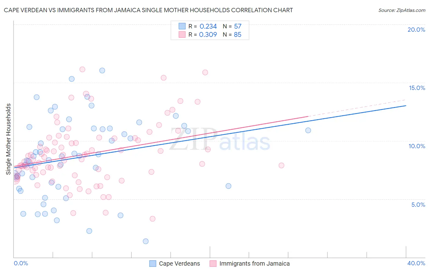 Cape Verdean vs Immigrants from Jamaica Single Mother Households
