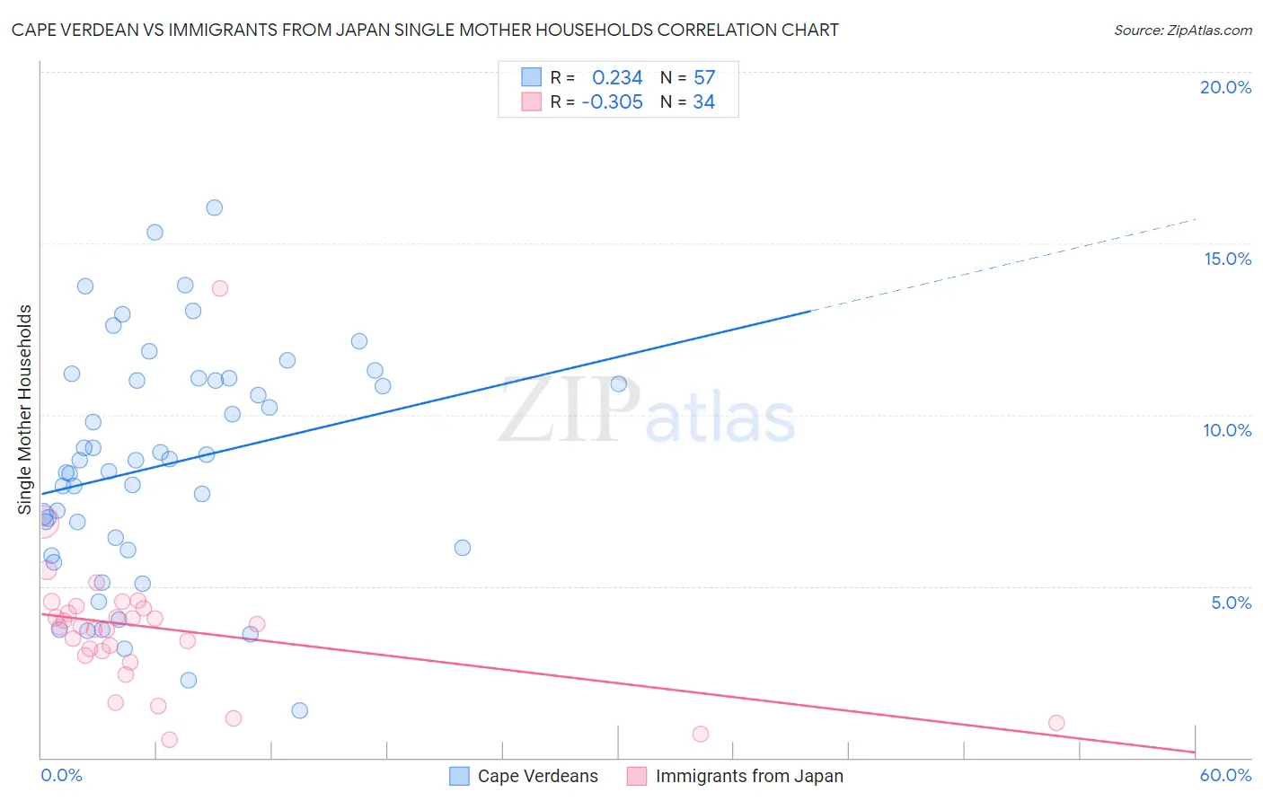 Cape Verdean vs Immigrants from Japan Single Mother Households