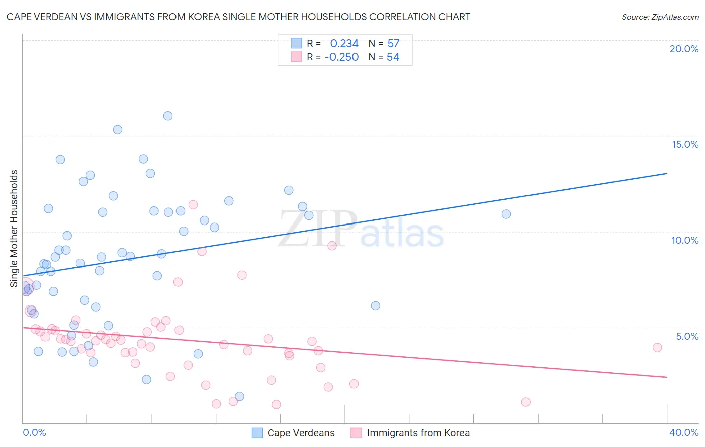 Cape Verdean vs Immigrants from Korea Single Mother Households