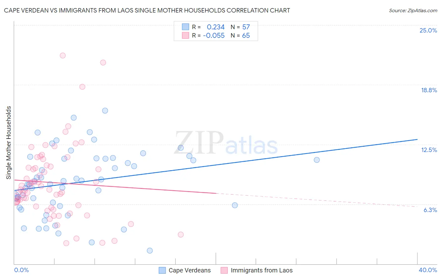 Cape Verdean vs Immigrants from Laos Single Mother Households