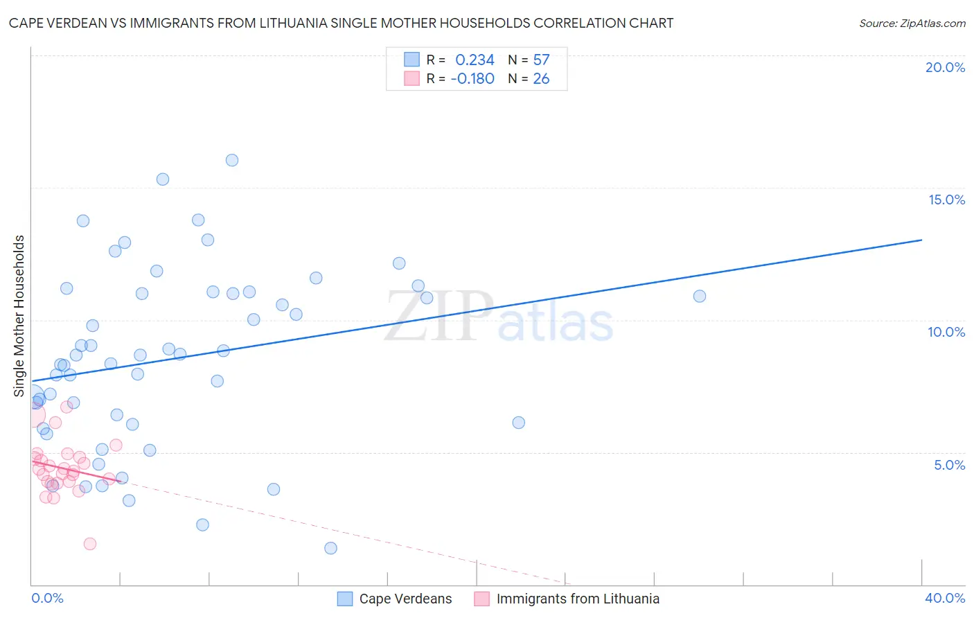 Cape Verdean vs Immigrants from Lithuania Single Mother Households