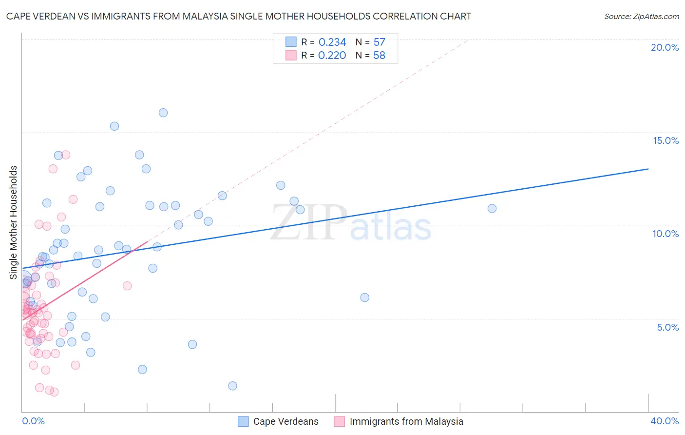 Cape Verdean vs Immigrants from Malaysia Single Mother Households