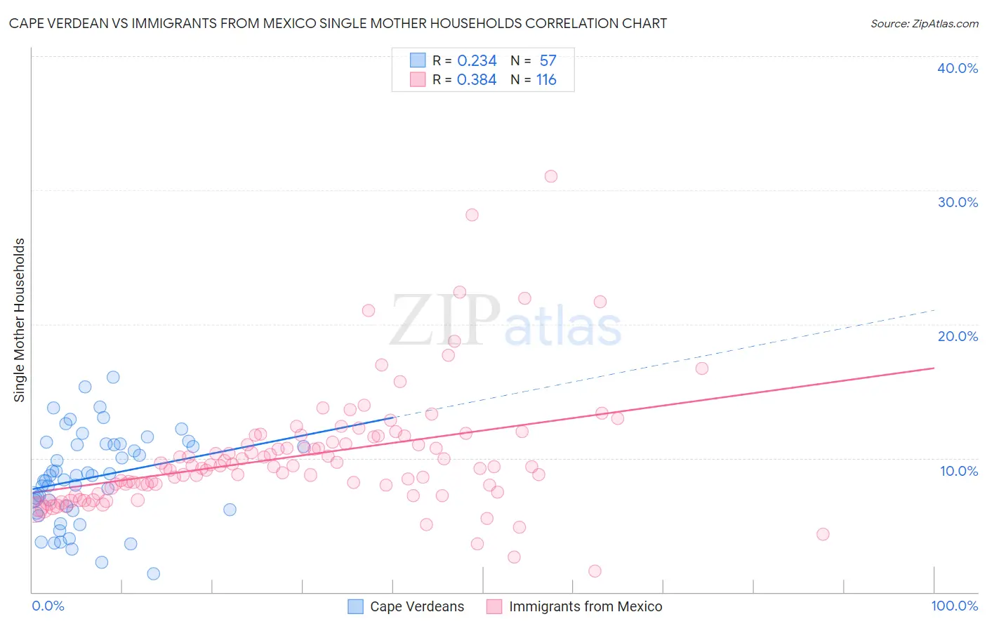 Cape Verdean vs Immigrants from Mexico Single Mother Households