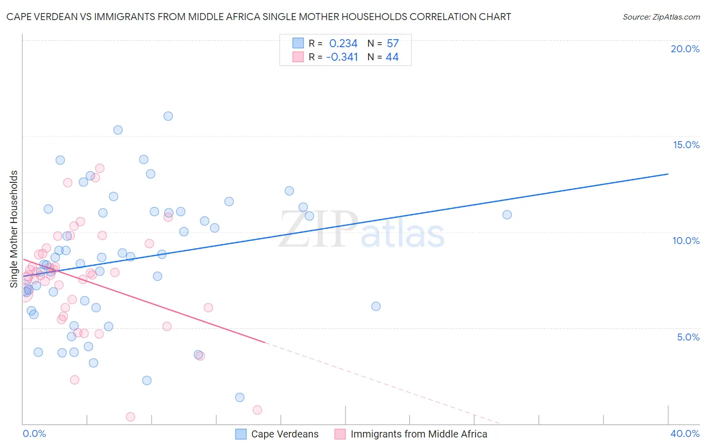 Cape Verdean vs Immigrants from Middle Africa Single Mother Households