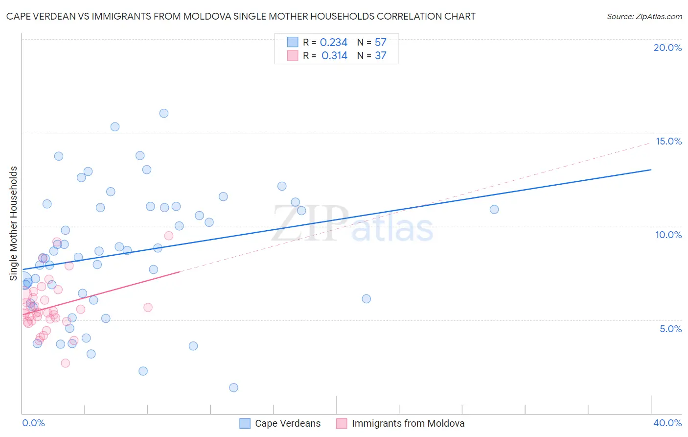 Cape Verdean vs Immigrants from Moldova Single Mother Households