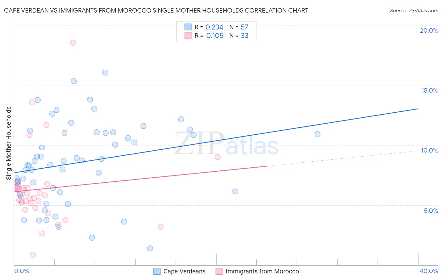 Cape Verdean vs Immigrants from Morocco Single Mother Households