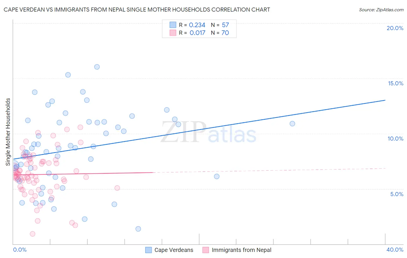 Cape Verdean vs Immigrants from Nepal Single Mother Households