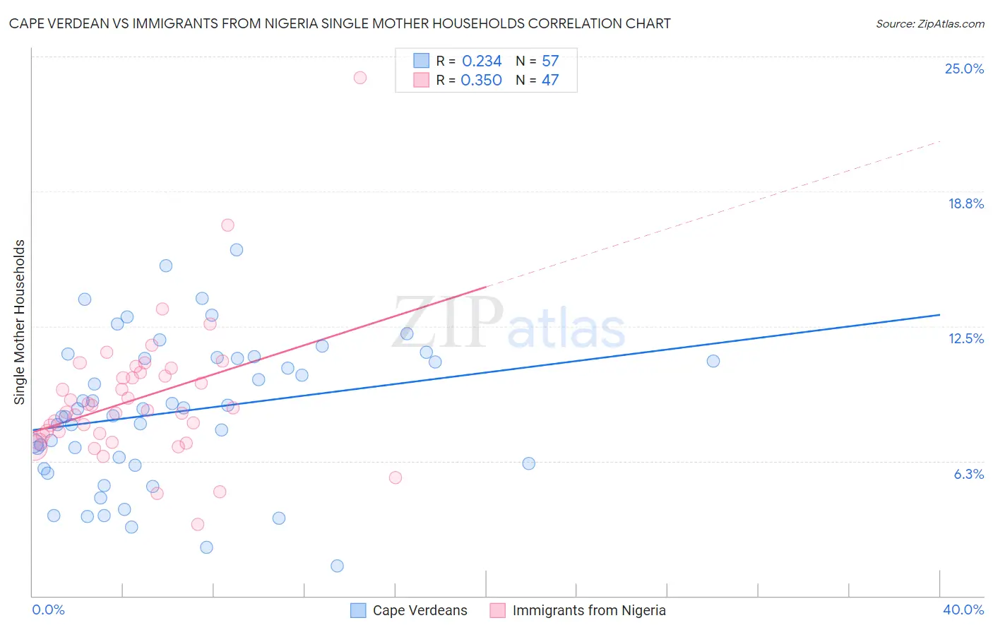 Cape Verdean vs Immigrants from Nigeria Single Mother Households