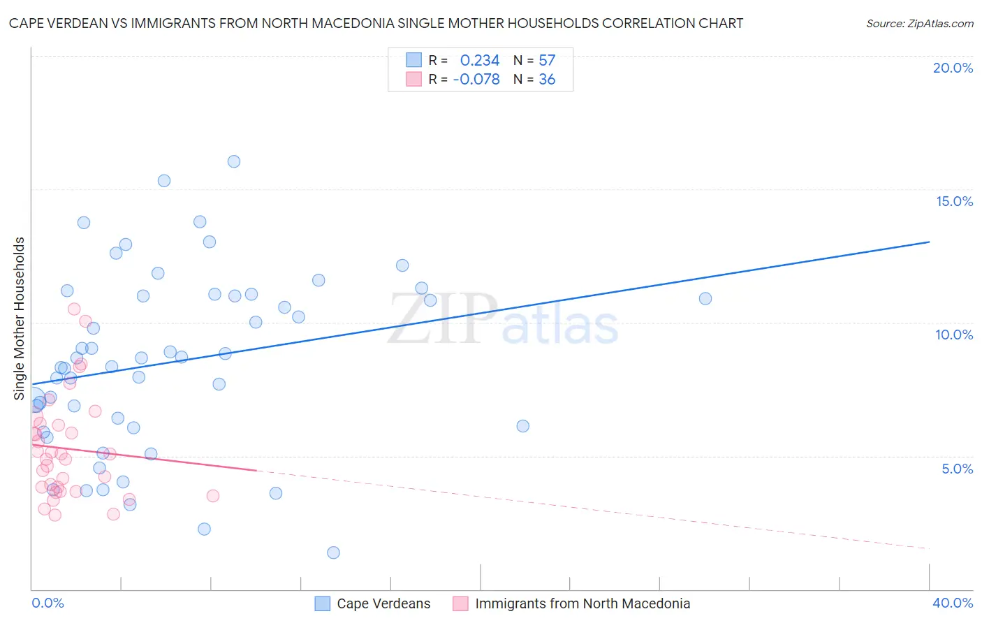 Cape Verdean vs Immigrants from North Macedonia Single Mother Households