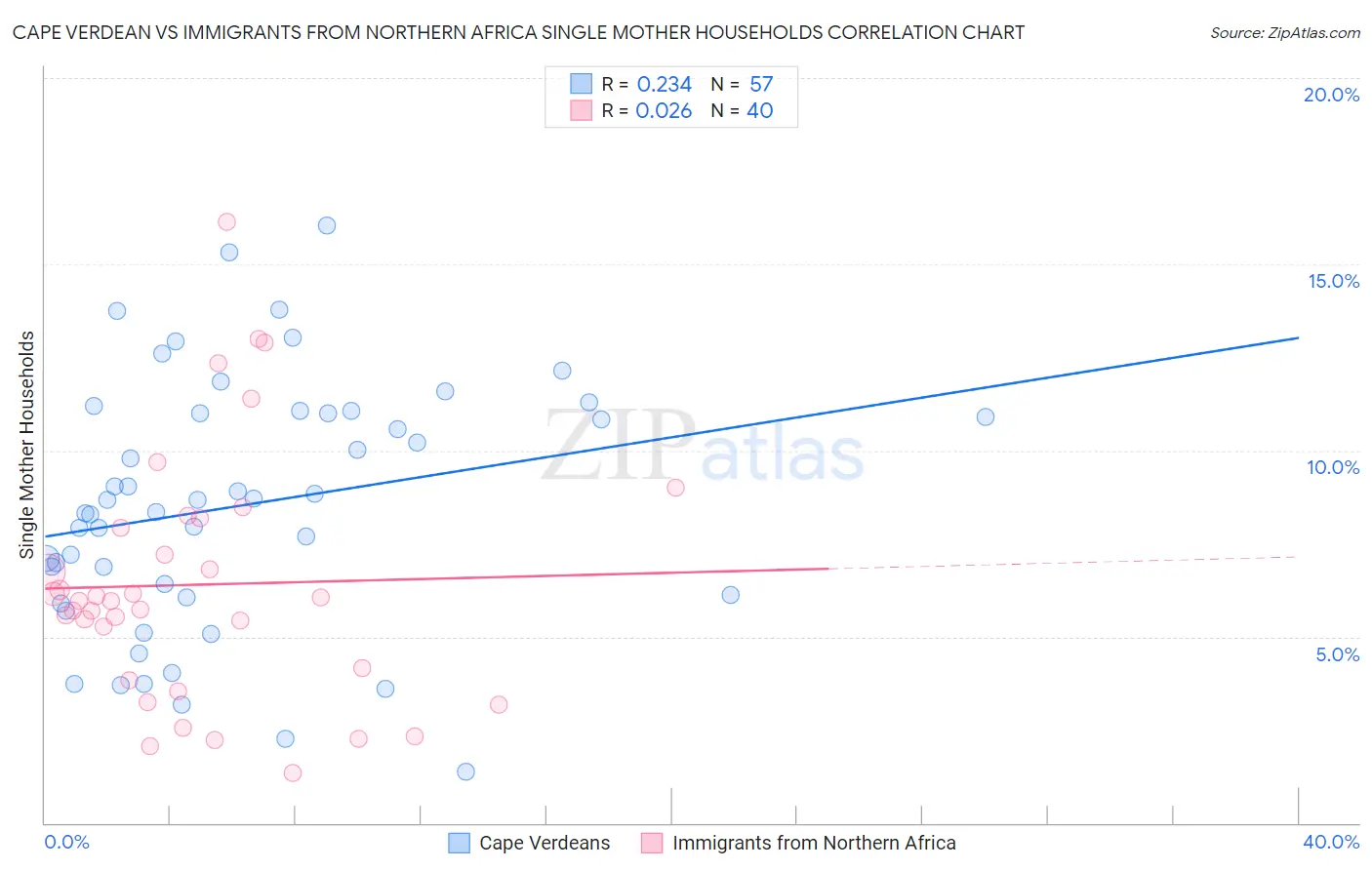 Cape Verdean vs Immigrants from Northern Africa Single Mother Households