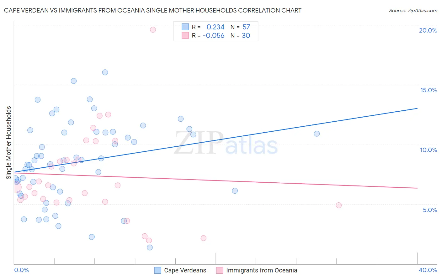 Cape Verdean vs Immigrants from Oceania Single Mother Households