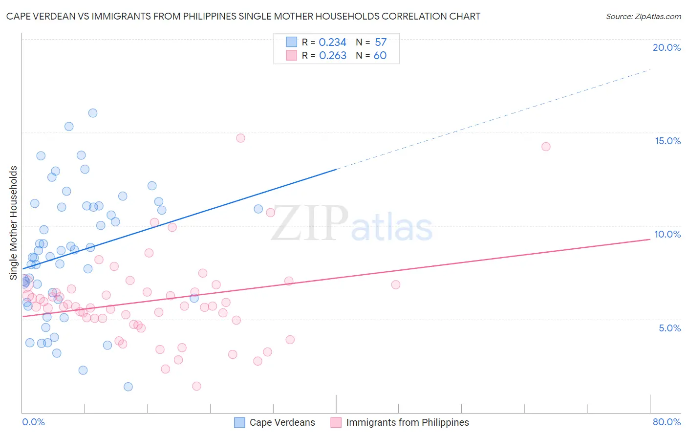 Cape Verdean vs Immigrants from Philippines Single Mother Households