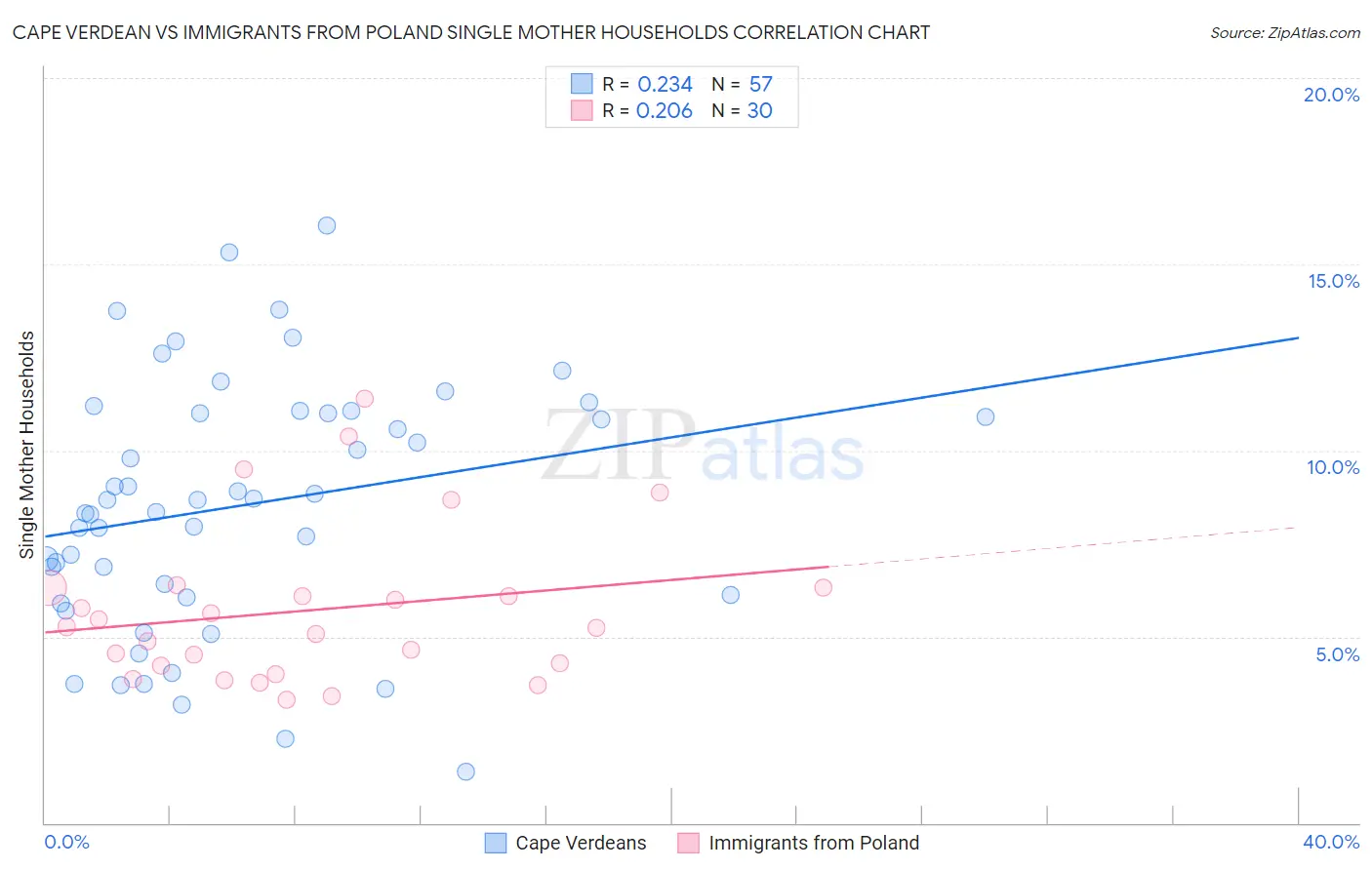 Cape Verdean vs Immigrants from Poland Single Mother Households