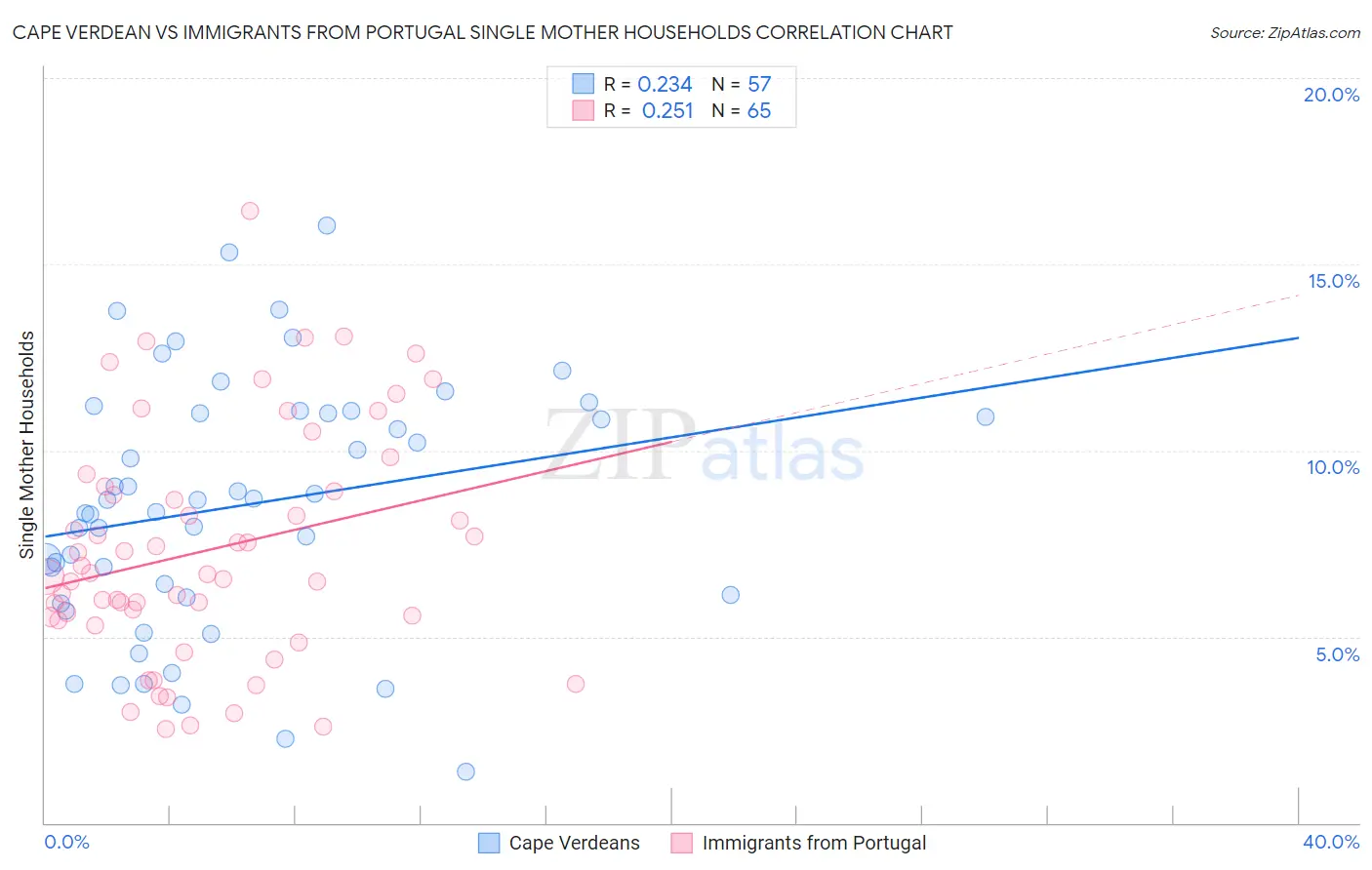 Cape Verdean vs Immigrants from Portugal Single Mother Households