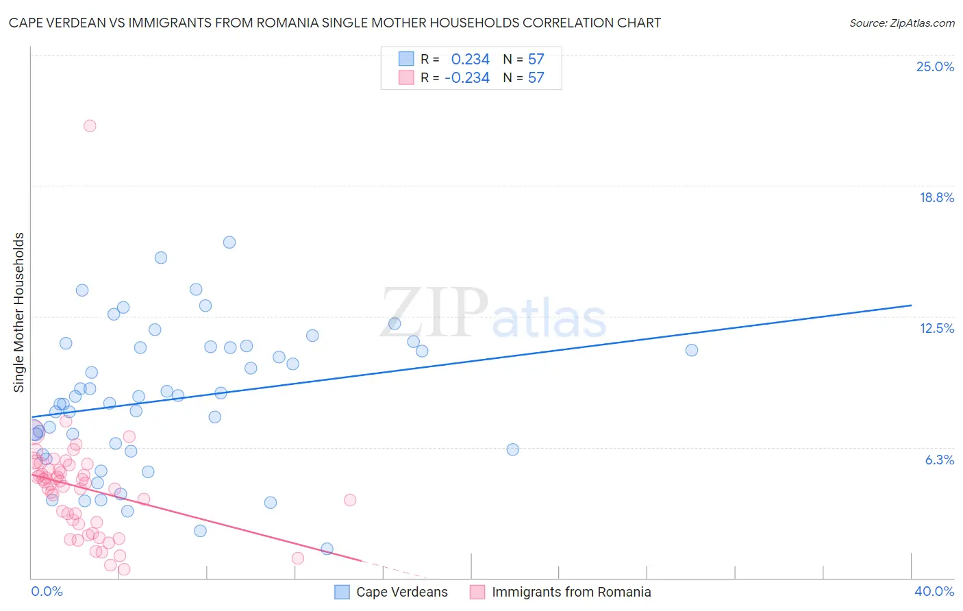 Cape Verdean vs Immigrants from Romania Single Mother Households