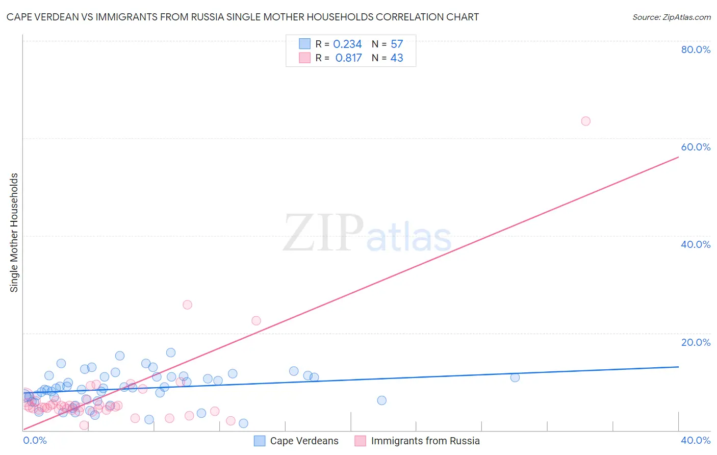 Cape Verdean vs Immigrants from Russia Single Mother Households