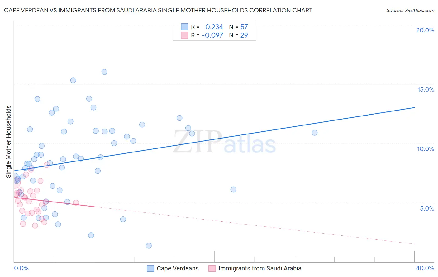 Cape Verdean vs Immigrants from Saudi Arabia Single Mother Households