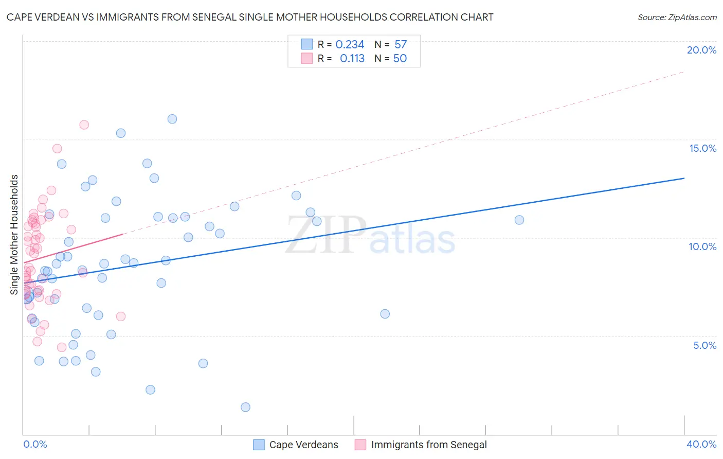 Cape Verdean vs Immigrants from Senegal Single Mother Households